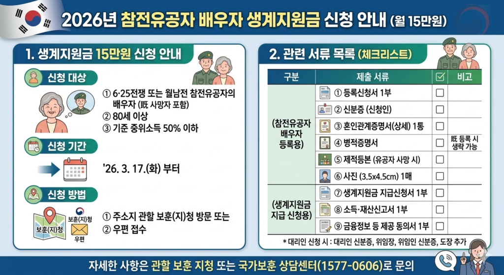 2026년 참전유공자 배우자 생계지원금 15만원 신청 안내 인포그래픽 및 관련 서류 목록